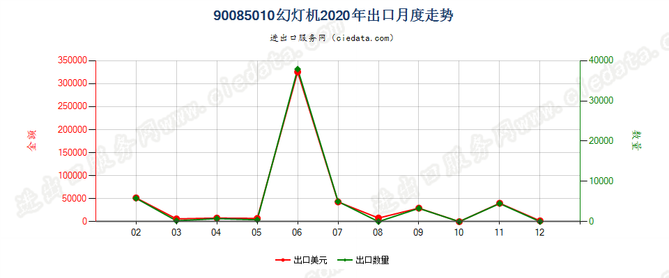 90085010幻灯机出口2020年月度走势图