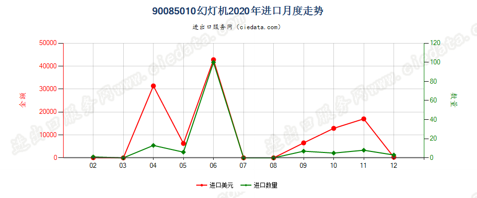 90085010幻灯机进口2020年月度走势图