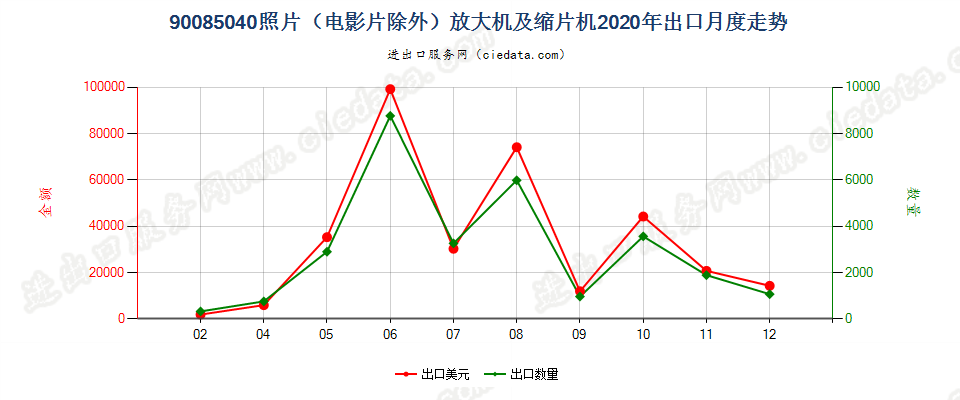 90085040照片（电影片除外）放大机及缩片机出口2020年月度走势图