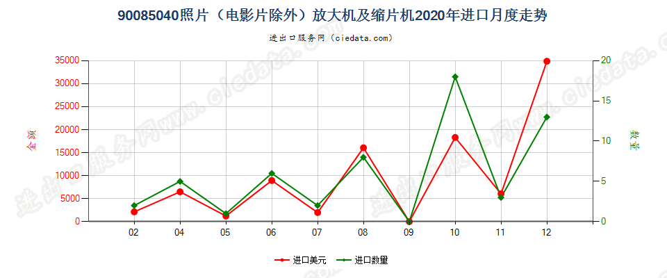 90085040照片（电影片除外）放大机及缩片机进口2020年月度走势图