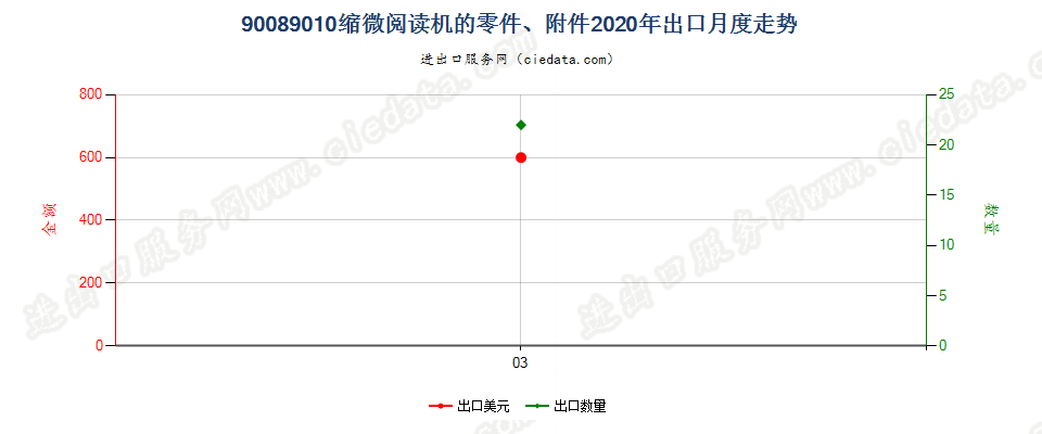 90089010缩微阅读机的零件、附件出口2020年月度走势图