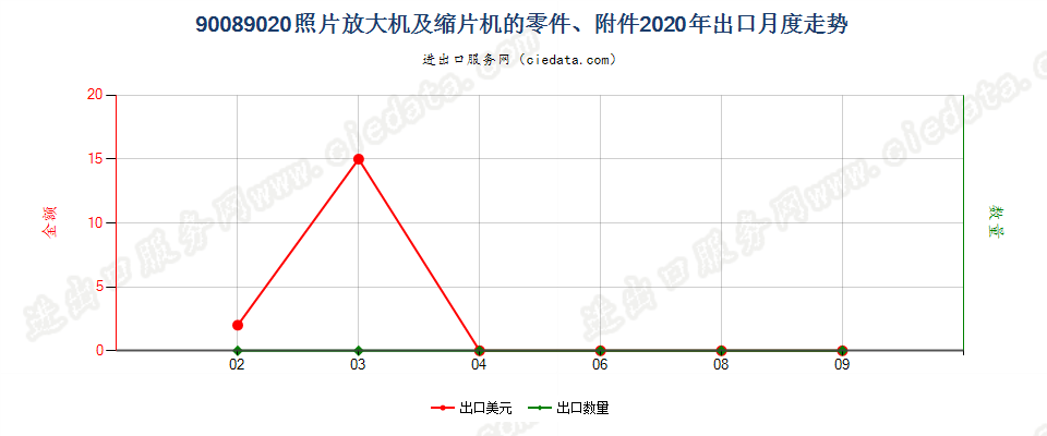 90089020照片放大机及缩片机的零件、附件出口2020年月度走势图