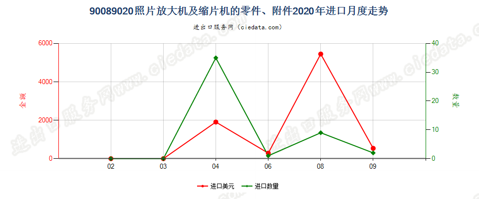 90089020照片放大机及缩片机的零件、附件进口2020年月度走势图