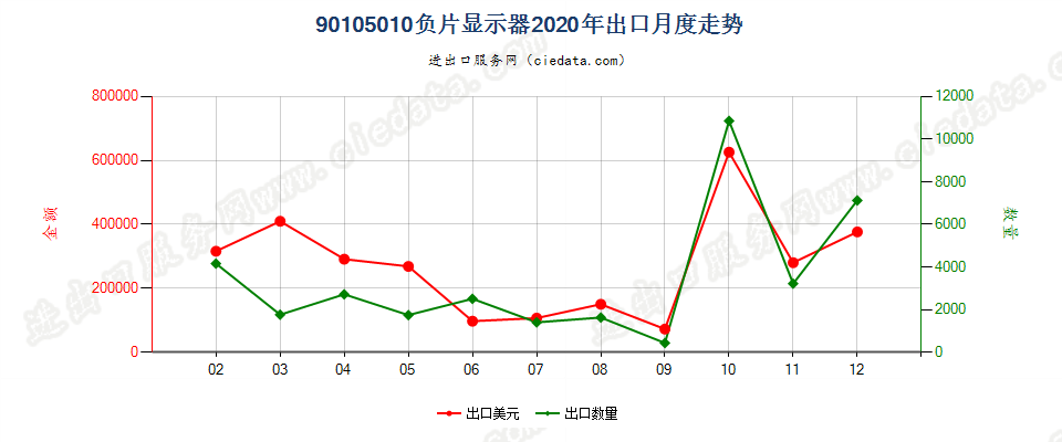 90105010负片显示器出口2020年月度走势图