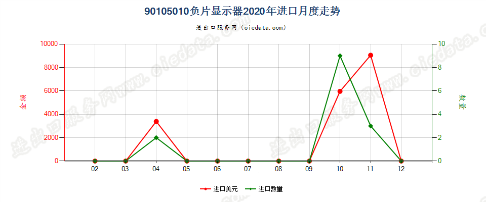 90105010负片显示器进口2020年月度走势图