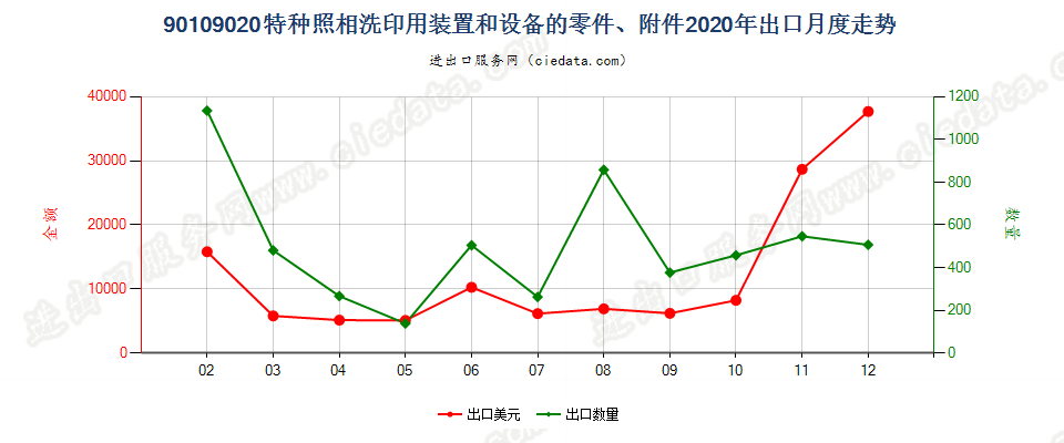 90109020特种照相洗印用装置和设备的零件、附件出口2020年月度走势图