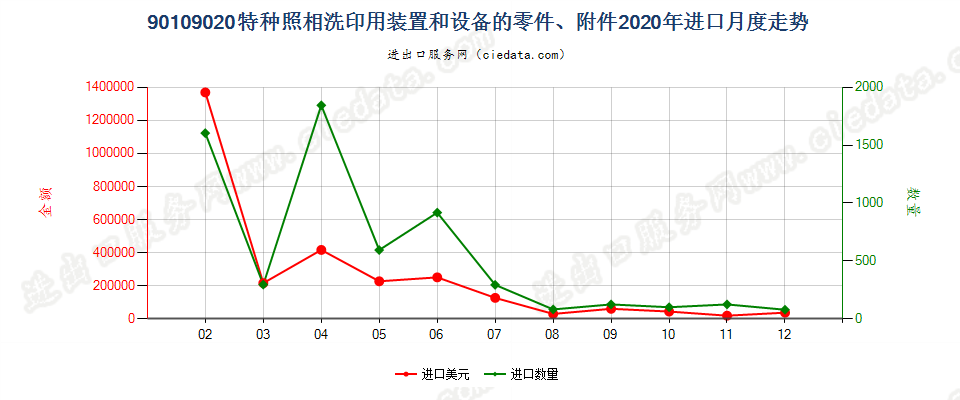 90109020特种照相洗印用装置和设备的零件、附件进口2020年月度走势图