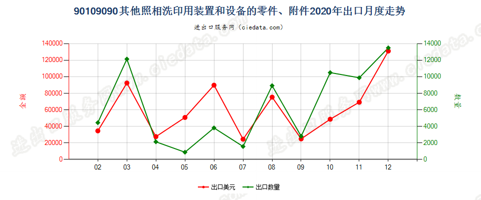 90109090其他照相洗印用装置和设备的零件、附件出口2020年月度走势图