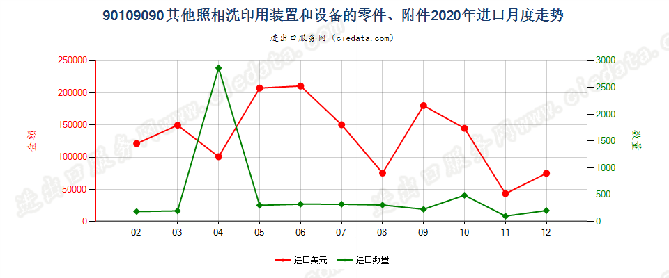 90109090其他照相洗印用装置和设备的零件、附件进口2020年月度走势图