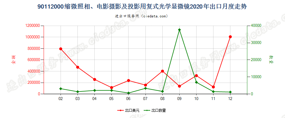 90112000缩微照相、电影摄影及投影用复式光学显微镜出口2020年月度走势图