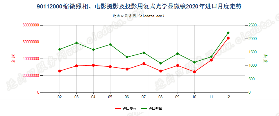 90112000缩微照相、电影摄影及投影用复式光学显微镜进口2020年月度走势图