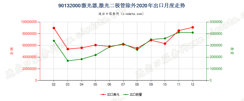 90132000激光器，激光二极管除外出口2020年月度走势图