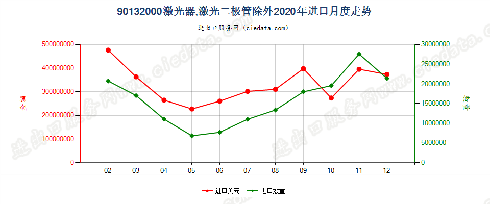 90132000激光器，激光二极管除外进口2020年月度走势图