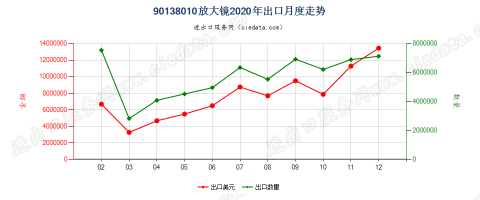 90138010放大镜出口2020年月度走势图