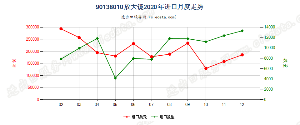 90138010放大镜进口2020年月度走势图