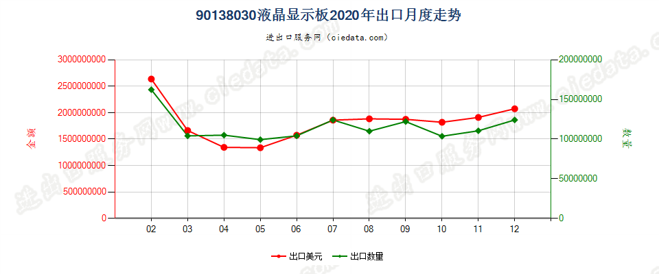 90138030(2022STOP)液晶显示板出口2020年月度走势图