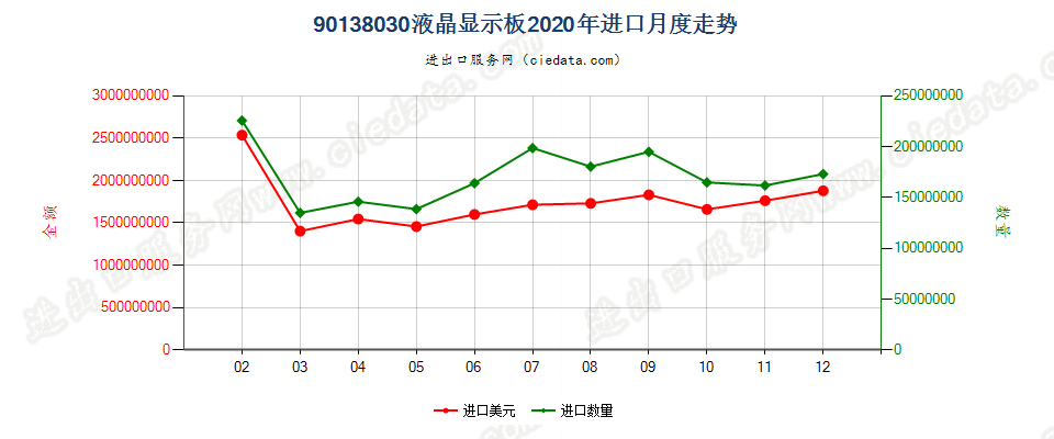 90138030(2022STOP)液晶显示板进口2020年月度走势图