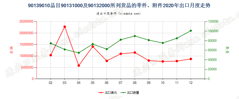 90139010品目90131000及90132000所列货品的零件、附件出口2020年月度走势图