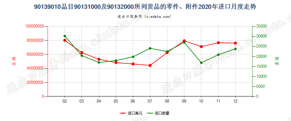 90139010品目90131000及90132000所列货品的零件、附件进口2020年月度走势图