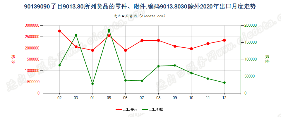 90139090子目9013.80所列货品的零件、附件，编码9013.8030除外出口2020年月度走势图