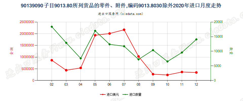 90139090子目9013.80所列货品的零件、附件，编码9013.8030除外进口2020年月度走势图