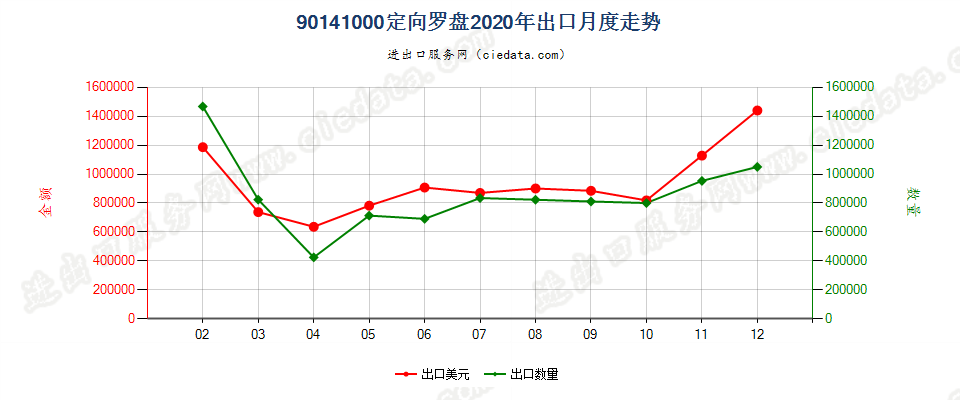 90141000定向罗盘出口2020年月度走势图