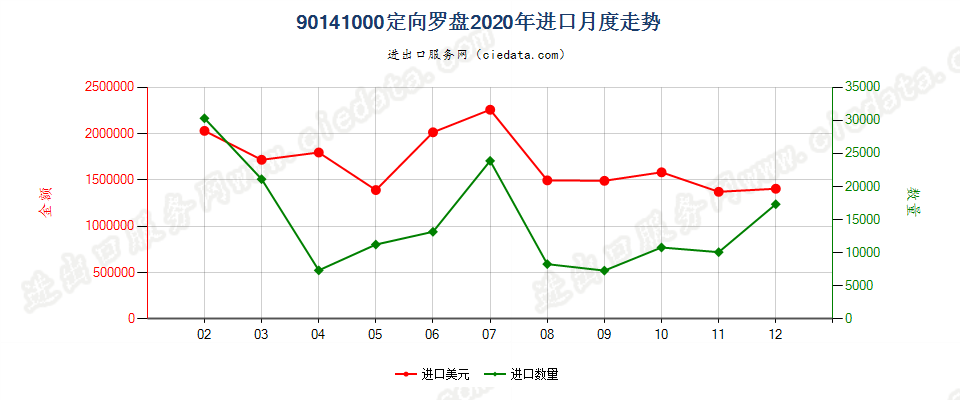 90141000定向罗盘进口2020年月度走势图