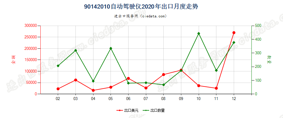 90142010自动驾驶仪出口2020年月度走势图