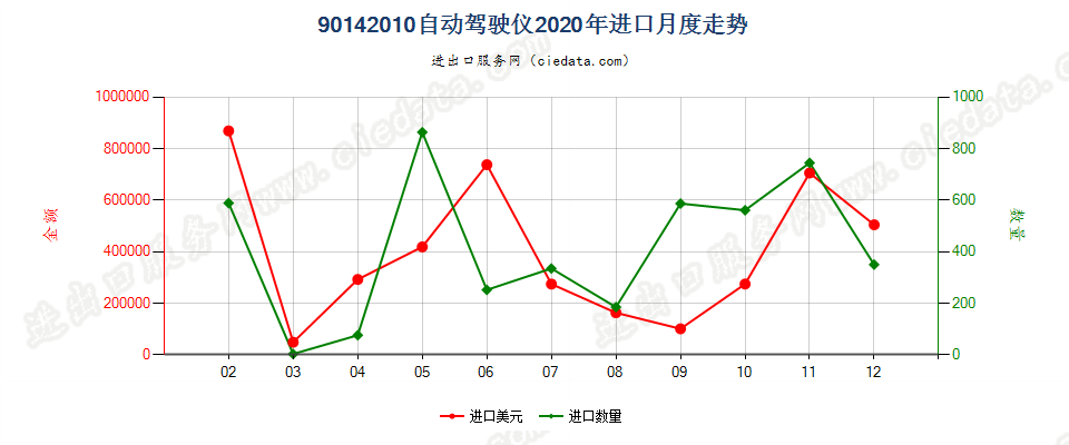 90142010自动驾驶仪进口2020年月度走势图