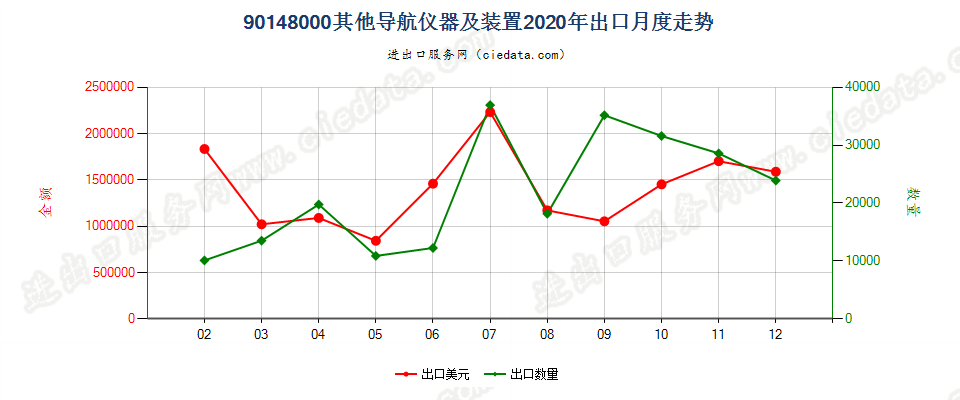 90148000其他导航仪器及装置出口2020年月度走势图