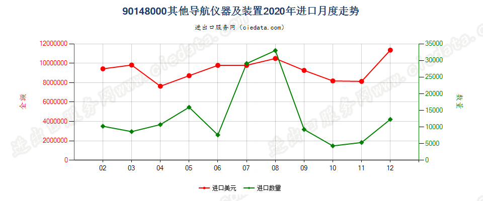 90148000其他导航仪器及装置进口2020年月度走势图