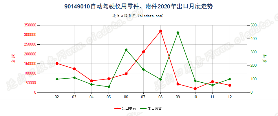 90149010自动驾驶仪用零件、附件出口2020年月度走势图