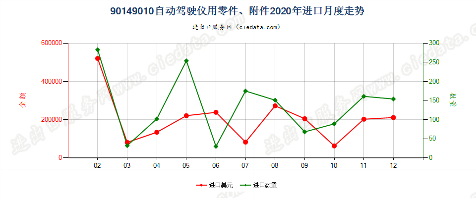 90149010自动驾驶仪用零件、附件进口2020年月度走势图