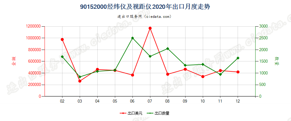 90152000经纬仪及视距仪出口2020年月度走势图