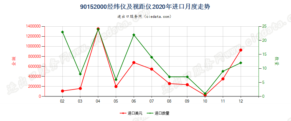 90152000经纬仪及视距仪进口2020年月度走势图