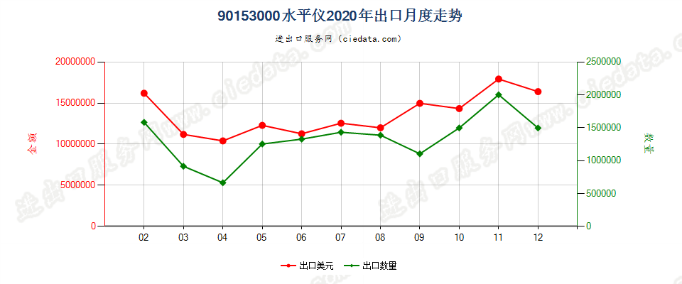 90153000水平仪出口2020年月度走势图