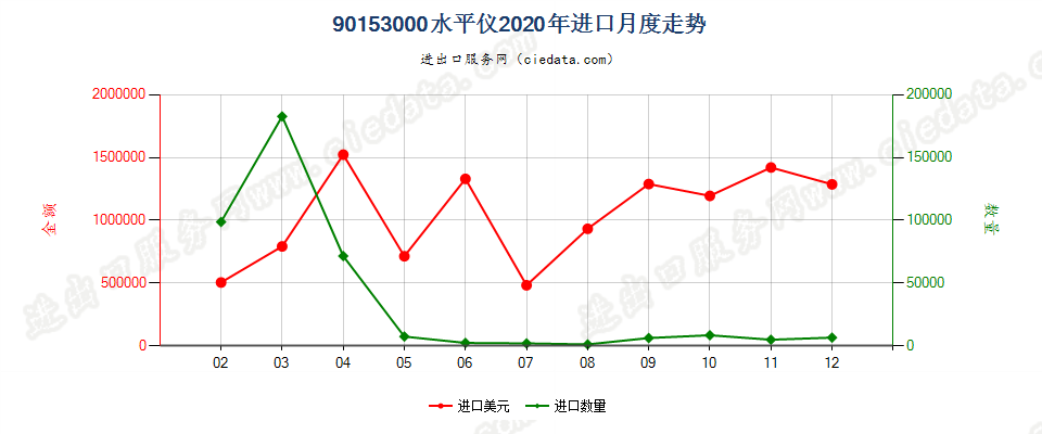 90153000水平仪进口2020年月度走势图