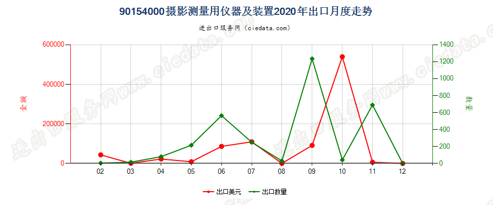 90154000摄影测量用仪器及装置出口2020年月度走势图