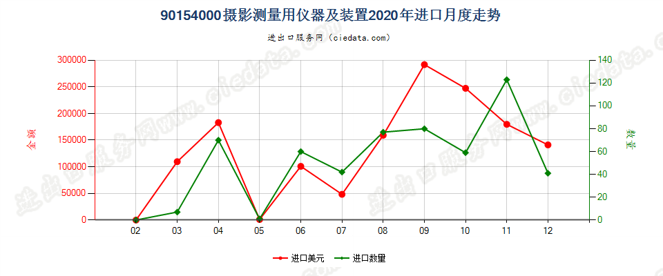 90154000摄影测量用仪器及装置进口2020年月度走势图