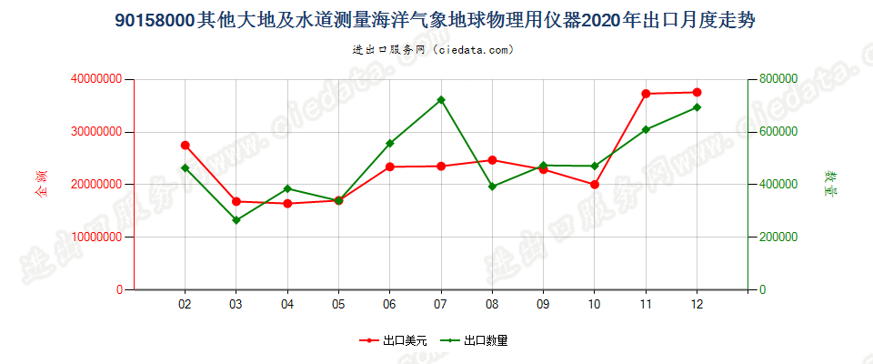 90158000其他大地及水道测量海洋气象地球物理用仪器出口2020年月度走势图