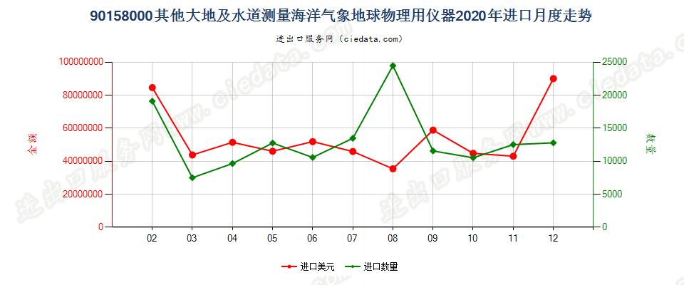 90158000其他大地及水道测量海洋气象地球物理用仪器进口2020年月度走势图