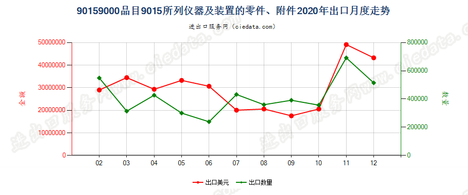 90159000品目9015所列仪器及装置的零件、附件出口2020年月度走势图