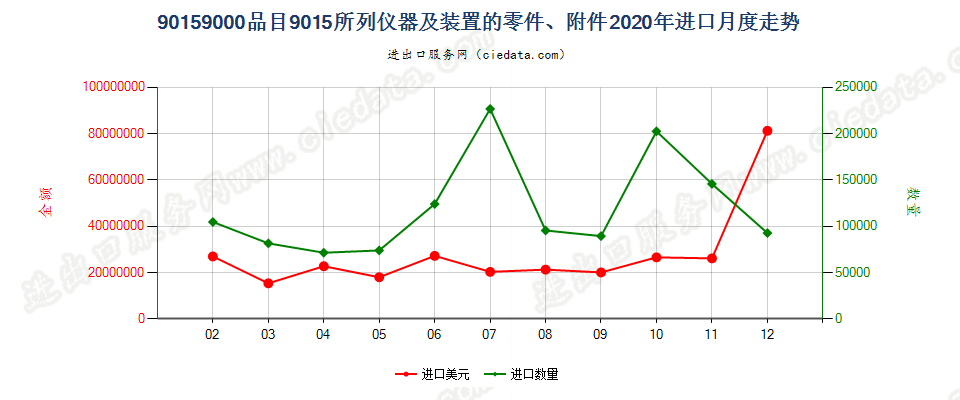 90159000品目9015所列仪器及装置的零件、附件进口2020年月度走势图