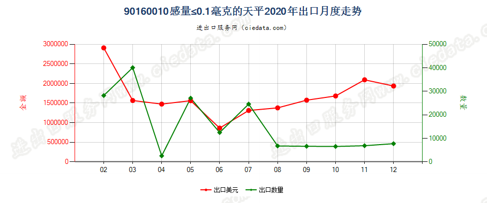 90160010感量≤0.1毫克的天平出口2020年月度走势图