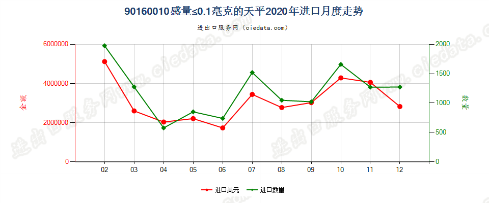 90160010感量≤0.1毫克的天平进口2020年月度走势图