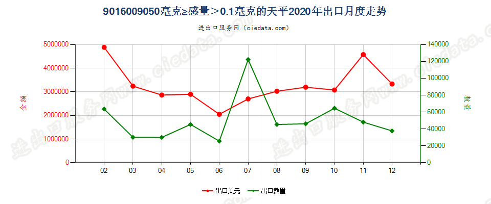 9016009050毫克≥感量＞0.1毫克的天平出口2020年月度走势图