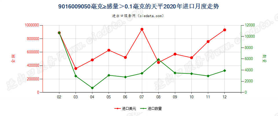 9016009050毫克≥感量＞0.1毫克的天平进口2020年月度走势图