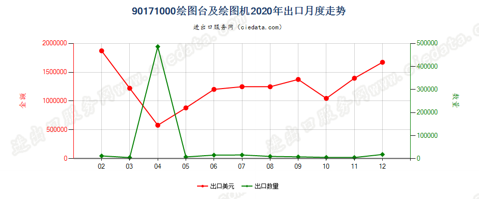 90171000绘图台及绘图机出口2020年月度走势图