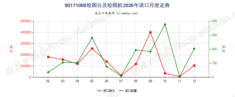 90171000绘图台及绘图机进口2020年月度走势图