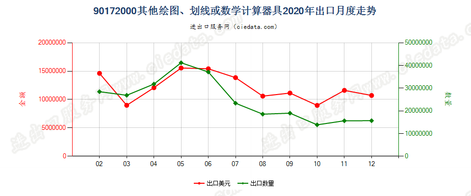 90172000其他绘图、划线或数学计算器具出口2020年月度走势图